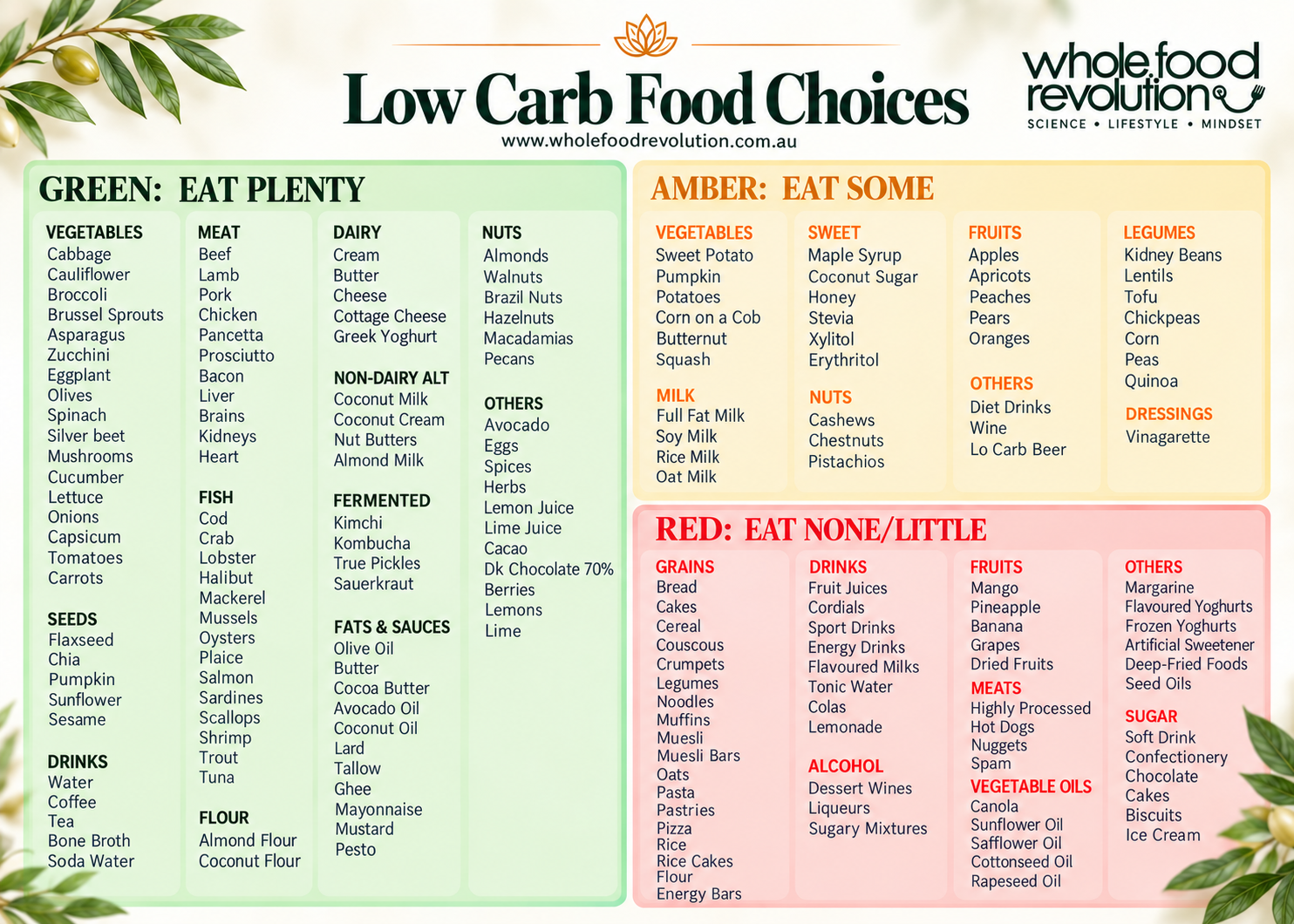 Low Carb Food List resource image